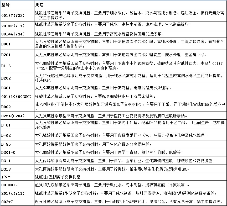 離子交換樹脂型號及用途